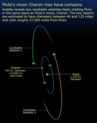 Pluto's System: first scheme of the possible orbits
Hubble reveals two previously undetected satellites likely orbiting Pluto in the same plane as Pluto's moon, Charon. The two objects are estimated to have diameters between 30/40 and 100/125 miles (such as from about 48/64 and 160/200 Km) and both orbit roughly 27.000 miles (about 43.000 Km) from Pluto.
Parole chiave: Graphs & Spectra