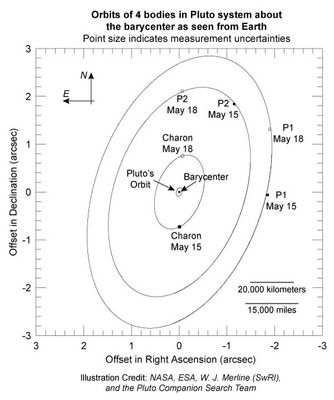 Pluto's System: second scheme of the possible orbits
Although a full orbital solution for the satellites cannot be determined from only two HST measurements, it turns that their paths closely follow that expected for objects orbiting the Pluto System's barycenter in a perfect circle in the same plane as Charon's orbit. In this diagram, the barycenter is the dot in the center, Pluto's orbit is the smallest ellipse, Charon's orbit is the next ellipse (its position on May 15 and May 18 are indicated by the filled and open circles, respectively), an orbit that is consistent with P2's measured positions is next, followed by an orbit that is consistent with P1's measured positions. For both of the latter cases, the filled squares are positions on May 15 and open squares are positions on May 18. 

Note: the so-called "projection effects" cause the circular orbits to look elliptical on the plane of the sky.
Parole chiave: Graphs