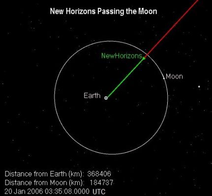 On the way to Pluto: the passing of the Moon (1)
Caption NASA:"The first body New Horizons passed after launch was our own Moon, just 8 hours and 35' after liftoff on Jan. 19, 2006. New Horizons reached the closest distance to the Moon before crossing lunar orbit".
Parole chiave: Graphs and Spectra