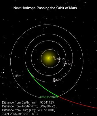 On the way to Pluto: the passing of Mars (2)
Caption NASA:"New Horizons' trailblazing journey to the Solar System's outermost frontier took it past the orbit of Mars at 6 a.m. EDT (1000 UTC) on April 7, 2006 - 78 days after the spacecraft launched. 

At the time, because of Mars' position in its orbit, New Horizons was actually closer to Earth than to Mars - just 93,5 MKM (58,1 MMs) from home, compared to 299 MKM (186 MMs) from the Red Planet. Speeding away from the Sun at 21 Km (about 13 miles) per second, the spacecraft crossed Mars' path some 243 MKM (about 151 MMs) from the Sun - close to the farthest point in Mars' elliptical 687-day orbit".
Parole chiave: Graphs and Spectra