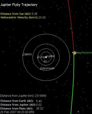On the way to Pluto: through the Jupiter System (3)
Caption NASA:"This image shows New Horizons' path through the Jupiter System; the inset shows the location of Jupiter's four largest moons, Io, Ganymede, Europa and Callisto. 
New Horizons will turn its science instruments toward the moons as well as the giant planet".
Parole chiave: Graphs and Spectra