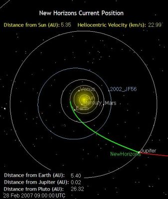 On the way to Pluto: beyond Jupiter (4)
Caption NASA:"This image shows New Horizons' Current Position (end of February, 2007). The green segment of the line shows where New Horizons has traveled since launch; the red indicates the spacecraft's path toward Jupiter, Pluto and beyond. Positions of stars with magnitude 12 or brighter are shown from this perspective, which is above the Sun and "north" of Earth's orbit.

AU -> The graphics on these pages note New Horizons' distance from Earth, Jupiter and Pluto in AU, or Astronomical Units. One AU is the average distance between the Sun and Earth, about 93 MMs or 149,6 MKM.

HV -> The Current Position graphic also notes the spacecraft's Heliocentric Velocity - HV, such as its speed with respect to the Sun - in kilometers per second. 
One kilometer per second is equivalent to 0,62 miles per second, or 2237 miles per hour".
Parole chiave: Graphs and Spectra