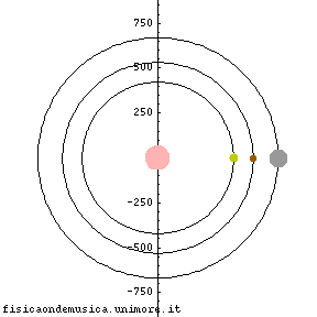 The "Orbital Resonance" (GIF-Movie; credits: http://fisicaondemusica.unimore.it.)
Premessa: il moto di un Corpo Celeste in orbita attorno ad un altro Corpo Celeste di massa molto maggiore (ex.: un pianeta attorno ad una stella, o un satellite attorno ad un pianeta) è un "Moto Periodico Semplice" ("Moto Circolare Uniforme"). 

Ora, può accadere che due (o più) pianeti si trovino ad orbitare attorno alla medesima stella (o che due - o più - satelliti si trovino ad orbitare attorno al medesimo "Parent Planet") con tempi di rivoluzione (---> i "Periodi del loro Moto") i quali stanno tra loro in rapporto di due piccoli interi (come 2:1, 2:3, ecc. - si legge "due a uno", "due a tre" etc.). 
In questo caso, anche la loro reciproca attrazione gravitazionale verrà ad assumere un carattere di periodicità: essa cioè aumenterà quando i due pianeti si avvicinano, e diminuirà quando essi si allontanano. 

Se queste variazioni della forza attrattiva gravitazionale sentita da ciascun pianeta saranno significative per la sua orbita, questa potrà modificarsi. Ed a tal punto sarà possibile identficare due scenari: 

1) il moto dei pianeti diviene instabile: le orbite cambiano lentamente finché i due corpi non si influenzano più sensibilmente. (nota: nel caso di un Corpo Celeste Maggiore ed uno minore, questo effetto si risolverà nello "scacciare" il corpo minore da certe zone dello spazio, "liberando" la strada al Corpo Maggiore)

2) i due pianeti non si avvicinano mai abbastanza da influenzarsi violentemente, e quindi entrano in risonanza stabile. 
(nota: le loro orbite, in questo caso, subiranno delle modificazioni le quali verranno poi compensate - rectius: annullate - dal verificarsi di modificazioni contrarie nell'arco di ogni rivoluzione)

per maggiori info: http://fisicaondemusica.unimore.it.
Parole chiave: GIF-Movie