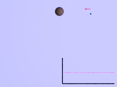 The Swing-by (or Gravity Assist): acceleration (GIF-Movie)
In Meccanica Orbitale ed in Ingegneria Aerospaziale, si definisce "Fionda Gravitazionale" l'utilizzo della gravità di un pianeta per alterare il percorso e la velocità di un veicolo spaziale. 
Questa tecnica è comunemente usata per raggiungere i Pianeti Esterni, che altrimenti sarebbero proibitivi, se non impossibili, da raggiungere con le tecnologie attuali (essenzialmente per motivi di costi e tempi troppo lunghi). 
Questa tecnica è anche chiamata gravity-assist e la si può utilizzare con profitto solo con pianeti dotati di grande massa.

L'idea della Fionda Gravitazionale fu sviluppata già negli anni 1961-63 dal matematico Michael Minovitch. Inizialmente fu ritenuta solamente una curiosità, in quanto all'epoca sarebbe stato molto difficile poter avere delle applicazioni pratiche della teoria poiché era necessario dover attendere delle particolari disposizioni dei pianeti rispetto alla Terra ed era altresì richiesta una grandissima precisione. 

Tuttavia, nel 1973, Giuseppe Colombo propose alla NASA l'uso di una Fionda Gravitazionale con Venere per far incontrare la sonda Mariner 10 con Mercurio ben 3 volte e la soluzione proposta funzionò perfettamente. Da allora, essa è stata ripetuta molte altre volte. Ad esempio, alcune delle sonde che hanno utilizzato la Fionda Gravitazionale sono state le Voyager 1 e 2, le Sonde Pioneer 10 ed 11, e quindi le Sonde Ulisse, Galileo, Cassini-Huygens e, ultima ma non meno importante, la Sonda Messenger.

Il modo più semplice per far andare una sonda da un pianeta ad un altro è quello di utilizzare un Trasferimento alla Hohmann, ovvero far percorrere alla sonda un'orbita ellittica con la Terra al perielio e l'altro pianeta all'afelio. 
Se lanciato nel momento adeguato (e cioè all'interno della cd "Finestra di Lancio Ottimale"), il veicolo spaziale arriverà all'afelio proprio quando il pianeta starà passando in quei pressi. 
Questo tipo di trasferimento è comunemente usato per muoversi attorno alla Terra, o dalla Terra alla Luna e/o dalla Terra a Marte.
Ma il Trasferimento alla Hohmann usato per raggiungere pianeti esterni richiederebbe tempi lunghi ed un considerevole "Delta V" (esso esprime la quantità di propellente necessaria ad eseguire una manovra orbitale). 

Ed è proprio in questi casi che l'effetto fionda è usato più frequentemente. Ad esempio, invece di raggiungere Saturno con un Trasferimento alla Hohmann, si raggiunge Giove con quel sistema e poi si sfrutta la sua gravità (Gravity-Assist) per raggiungere Saturno.

(da Wikipedia - Voce "Fionda Gravitazionale" - note e commenti ulteriori: Dr Paolo C. Fienga)
Parole chiave: GIF-Movie