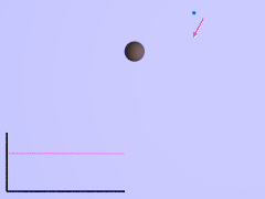 The Swing-by (or "Gravity Assist"): deceleration (GIF-Movie)
Per ottenere l'Effetto Fionda, il veicolo spaziale deve effettuare un ravvicinato Fly-By (sorvolo) del pianeta. 
Consideriamo, a titolo di esempio, una sonda diretta verso un Pianeta Gigante: per esempio, Giove. All'avvicinarsi della sonda a Giove, la gravità di quest'ultimo attrarrà la sonda a sè, così aumentandone la velocità. 
Ma dopo aver passato Giove, la gravità del Pianeta continuerà ad attrarre il veicolo, rallentandolo. 

L'effetto sulla Velocità, relativamente al pianeta, è nullo (come deve essere in virtù di quanto previsto dal Principio di Conservazione dell'Energia), ma la direzione del veicolo risulterà cambiata.

Tuttavia, nelle nostre riflessioni, dovremo tener conto che i pianeti non sono fermi nello Spazio, ma si muovono lungo le loro orbite (attorno al Sole). La velocità dell'astronave/sonda non è cambiata allorchè misurata in riferimento a Giove, MA se la misureremo in riferimento al Sole potremo notare che essa è differente. 
In base alla traiettoria scelta, l'astronave potrà guadagnare fino a due volte la Velocità Orbitale del pianeta. 
Nel caso di Giove, questa è di oltre 13 Km/s. In questo modo, la gravità di Giove avrà prestato al nostro veicolo una quantità di Momento Angolare supplementare necessaria affinché esso possa giungere sino a Saturno usando poco (o zero) combustibile in più rispetto a quello usato per raggiungere Giove stesso.

Un Trasferimento alla Hohmann per Saturno richiederebbe un "Delta V" totale di 15,7 Km/s, il quale è al di fuori delle capacità degli attuali razzi. Usare più di una Fionda Gravitazionale, poi, potrà anche comportare degli allungamenti del percorso ma diminuirà in modo considerevole il "Delta V", permettendoci di mandare in orbita veicoli spaziali più grandi (e, quindi, necessitanti di maggior propellente). 
Questa strategia è stata utilizzata dalla sonda Cassini-Huygens, la quale è effettuato due Swing-By con Venere, uno con la Terra, ed infine uno con a Giove, nel momento finale (ed allorchè diretta verso Saturno). 

Rispetto al Trasferimento alla Hohmann, questo sistema ha ridotto il "Delta V" a 2 Km/s, e così la grande e pesante sonda Cassini-Huygens ha potuto raggiungere Saturno usando propulsori (a razzo)  relativamente piccoli.

Questo tipo di missioni richiede un'attenta sincronizzazione e per questo motivo l'individuazione della Finestra di Lancio OTTIMALE è una parte cruciale per la corretta riuscita della missione.
Durante l'avvicinamento della nave spaziale ad un pianeta, l'efficacia della propulsione del razzo aumenta e quindi piccole spinte effettuate in prossimità del pianeta che fornirà il Gravity-Assist, inevitabilmente produrranno dei grandi cambiamenti nella velocità finale della nostra astronave.

Un buon metodo per ottenere più energia da un Gravity-Assist è quello di utilizzare i motori una volta in prossimità dell'afelio. 
La spinta di un razzo comporta sempre lo stesso cambiamento della velocità, ma il cambiamento dell'energia cinetica è proporzionale alla velocità del veicolo al momento dell'accensione del razzo. 
Come sempre, per ottenere il massimo dell'energia dal razzo, si dovrà accenderlo quando il veicolo si trova alla sua velocità massima, e cioè all'afelio. 

Per esempio, un trasferimento alla Hohmann dalla Terra a Giove porterà l'astronave ad un fly-by con Giove con una velocità all'afelio pari a 60 Km/s ed una velocità finale di 5,6 Km/s, e cioè 10,7 volte inferiore. 

Non va dimenticato, tuttavia, che il principale limite pratico dell'uso di una Fionda Gravitazionale è dato dalla quantità di massa disponibile per ricevere la spinta. E non solo: un altro limite è quello determinato dall'atmosfera del pianeta che si intende usare: in teoria, infatti, più si sarà vicini al pianeta che deve fornire l'assist e maggiore sarà la spinta che si potrà ottenere. 
Ma se una sonda viene "collocata", durante il fly-by, in posizione troppo prossima all'atmosfera del Corpo Celeste che deve fornire l'assist, l'energia persa a causa dell'attrito con la sua atmosfera (o meglio: i suoi strati superiori) potrebbe essere superiore a quella guadagnata dall'Effetto Fionda. 

In tal caso, la nostra Sonda, post fly-by, rallenterà e questo effetto può essere utile se l'obiettivo, nel caso concreto, non è quello di accelerare, bensì di perdere energia (esattamente ciò che la Sonda Messenger sta facendo con Mercurio).

(Nota Lunexit: questa seconda Tecnica, ripresa anche nel romanzo di Arthur C. Clarke "2010, l'Anno del Contatto" è nota come "Aerofrenata" (o "Aerobraking"). Nel romanzo - di cui suggerisco caldamente la lettura -, l'Aerofrenata veniva impiegata per rallentare l'astronave Sovietica Leonov che, una volta arrivata nei pressi di Giove, doveva poi raggiungere, con velocità ottimale - e cioè non solo con una velocità largamente inferiore rispetto a quella mantenuta durante la "crociera", ma anche con uno scarso e/o nullo consumo di propellente - ovviamente preziosissimo nelle operazioni effettuate nello Spazio Profondo (ossìa lo spazio che si trova oltre la Fascia degli Asteroidi) - il piccolo satellite "Io" e quindi posizionarsi stabilmente nel Punto di Lagrange esistente fra Io e Giove, per effettuare un rendez-vous con l'altra astronave Discovery)

I gravity-assist che vorrebbero usare il Sole in sé, invece, sono (al momento) impossibili in quanto esso non è in grado di cedere Momento Angolare. 
Tuttavia, l'idea di accendere i motori quando si è giunti in prossimità del Sole, se posta in essere, avrà comunque l'effetto di aumentare il guadagno effettivo di velocità ottenibile dai soli razzi.

C'è comunque da considerare, a tal proposito, il limite dovuto alla resistenza al calore della sonda e quindi, logica alla mano, non si potrà arrivare mai troppo vicini al Sole senza (rischiare di) subire danni irreparabili.

(da Wikipedia - Voce "Fionda Gravitazionale" - note, correzioni e commenti ulteriori: Dr Paolo C. Fienga)
Parole chiave: GIF-Movie