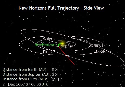 Where's New Horizons? December 2007 (3) - Full Trajectory - Side View
This image shows New Horizons' current position along its full planned trajectory. The green segment of the line shows where New Horizons has traveled since launch; the red indicates the Spacecraft's future path. 
Positions of stars with magnitude 12 or brighter are shown from this perspective, which is slightly above the Orbital Plane of the Planets. 
Parole chiave: Graphs