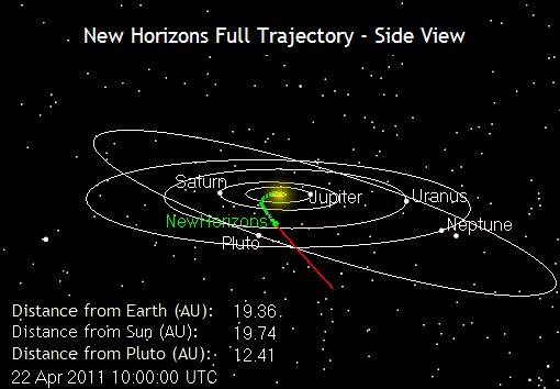 Where's New Horizons? April 2011 (3) - Full Trajectory - Side View 
Also this image shows New Horizons' Current Position along its full planned trajectory. The green segment of the line shows where New Horizons has traveled since launch; the red indicates the Spacecraft's future path. Positions of stars with magnitude 12 or brighter are shown from this perspective, which is slightly above the Orbital Plane of the Planets. 
Parole chiave: Maps