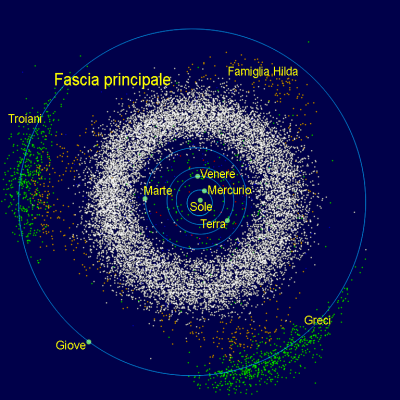 Asteroid Belt
The Asteroid Belt is a torus-shaped region in the Solar System, centered on the Sun and roughly spanning the space between the orbits of the planets Jupiter and Mars. It contains a great many solid, irregularly shaped bodies called asteroids or minor planets. The identified objects are of many sizes, but much smaller than planets, and, on average, are about one million kilometers (or six hundred thousand miles) apart. This asteroid belt is also called the main asteroid belt or main belt to distinguish it from other asteroid populations in the Solar System.

The Asteroid Belt is the innermost and smallest circumstellar disc in the Solar System. Its total mass is estimated to be 3% that of the Moon, with about 60% contained in the four largest asteroids: Ceres, Vesta, Pallas, and Hygiea. Classes of small Solar System bodies in other regions are the near-Earth objects, the Centaurs, the Kuiper Belt Objects, the scattered Disc Objects, the Sednoids, and the Oort Cloud Objects.
Parole chiave: Asteroids