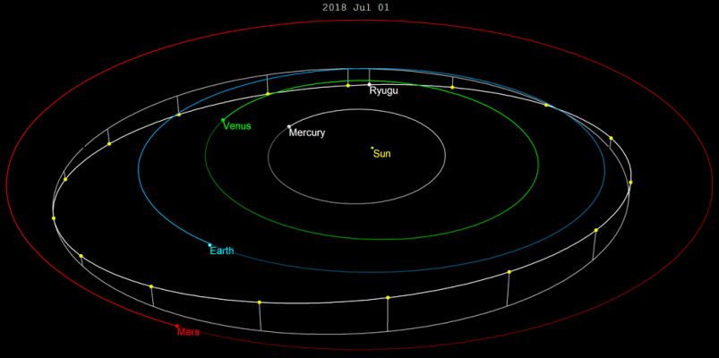 162173 Ryugu - Orbital Pattern
Nella Nomenclatura Ufficiale, 162173 Ryugu è un Asteroide appartenente alla cosiddetta "Classe Apollo" (ossia una serie di Asteroidi prossimi alla Terra - Near-Earth - caratterizzati da un'orbita avente un Semiasse Maggiore superiore ad una U.A. - Unità Astronomica,  e cioé la distanza media fra la Terra ed il Sole, vale a dire circa 150 MKM) ed un Perielio inferiore ad 1,017 U.A. 

Scoperto nell'AD 1999, Ryugo presenta un'orbita caratterizzata da un Semiasse Maggiore pari a 1,189 U.A. e da un'eccentricità di 0,190, inclinata di 5,88405° rispetto all'Eclittica. 

Le sue caratteristiche orbitali lo qualificano come "oggetto potenzialmente pericoloso" per la Terra ed esso è stato selezionato come obiettivo della missione Hayabusa 2 della JAXA, la quale prevede di recuperare alcuni campioni dall'Asteroide e riportarli sulla Terra. 
Parole chiave: Asteroids - 162173 Ryugu