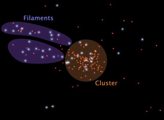 Celestial Cities and the Roads that connect Them
This is a representation of galaxies in and surrounding a galaxy cluster called Abell 1763. The placement of each dot is based on the actual coordinates of galaxies in the region. Blue dots are active star-forming galaxies; red dots show galaxies that are not actively forming stars. 

Galaxies across the universe reside in cosmic communities big and small. Large, densely populated galactic communities are called galaxy clusters (highlighted in the orange circle). Like cities on Earth, galaxy clusters are scattered throughout the universe and are connected by a web of dusty highways called filaments (highlighted in purple). Smaller galactic communities are sprinkled along the filaments, creating celestial suburbs. 

Over time, astronomers suspect that all galactic suburbanites make their way to a galaxy cluster by way of filaments. Observations from NASA's Spitzer Space Telescope show that filamentary galaxies form stars at twice the rate of their densely clustered counterparts. 

NASA's Jet Propulsion Laboratory, Pasadena, Calif., manages the Spitzer Space Telescope mission for NASA's Science Mission Directorate, Washington. Science operations are conducted at the Spitzer Science Center at the California Institute of Technology, also in Pasadena. Caltech manages JPL for NASA. 


Parole chiave: Graphs, Spectra and other Technical Drawings