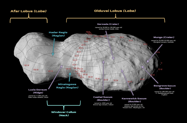 Asteroid Donaldjohanson (nomenclature)
On 27 August 2025, the International Astronomical Union announced 11 official names for Geological Features on Donaldjohanson, which follow the naming theme of archeological sites and hominin fossils. The smaller lobe of Donaldjohanson is named Afar Lobus, after the Afar Triangle in Ethiopia, and the larger lobe is named Olduvai Lobus, after Olduvai Gorge in Tanzania. 
The neck connecting the two lobes is named Windover Collum, after the Windover Archeological Site in Florida, United States. The middle of Windover Collum is encircled by a ridge named Luzia Dorsum (named after the Luzia Woman), which divides the neck into Hadar Regio and Minatogawa Regio (named after Hadar, Ethiopia and the Minatogawa Man, respectively). Several craters and large boulders ("saxa") on Olduvai Lobus have been named as well.
Parole chiave: Asteroids
