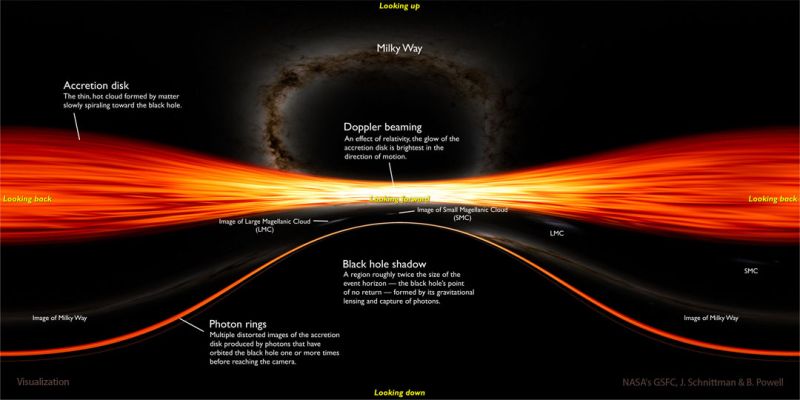 Near a Black Hole and Disk (Image Credits: NASA's GSFC, J. Schnittman & B. Powell; Text: Francis Reddy (U. Maryland, NASA's GSFC - Credits for the Author of lyrical prose: Dr. Paolo C. Fienga)
Was ist, wenn…

(…Für einige ist Gerechtigkeit die Wahrheit, während andere glauben, dass Gerechtigkeit Rache bedeutet.
Da ich nun die Wahrheit kenne und Gerechtigkeit will, werde ich nach Rache streben.
Und Rache soll mein sein…)

§§§

Als ich ein Kind war, brachte mir mein Vater vor langer Zeit bei, den Himmel zu beobachten und die Namen der Sterne und Sternbilder zu lernen. 
Er lehrte mich, das Unendliche über uns zu lieben und mir viele Fragen zu stellen.
Ich musste das tun, obwohl ich wissen musste, dass ich nie eine Antwort bekommen hätte. 
Aber ich sollte zuschauen, lernen und meditieren. 
Egal, was das Ergebnis all dieser Bemühungen gewesen sein mag.

Jetzt, nachdem viele Jahre vergangen sind, mache ich immer noch das Gleiche.
Wenn ich mich nachts in mein Bett lege, sehe ich die Sterne, verloren in einer nie endenden Dunkelheit.

Wenn ich im Morgengrauen aufwache und mich umschaue und sehe, was ich tun soll, sehe ich nur Leere. Banalitäten. Elend. Wahnsinnige Streitigkeiten, die ihren Ursprung in unserer unfassbaren Ignoranz und Dummheit haben. Ich höre albernes Geschwätz, Dialoge voller Gemeinplätze, leerer Versprechungen und offensichtlichen Unsinn.

Dann frage ich mich jeden Tag, was die Welt eigentlich antreibt, und ich verstehe, dass unsere Welt nicht von Glauben, Energie, Schönheit, Liebe oder Empathie und Mitleid angetrieben wird.

Unsere Welt basiert auf Lügen.

Die gleichen Lügen, die dazu führen, dass wir ein elendes Leben führen, auf der verzweifelten Suche nach dem, was unserer Meinung nach gut für uns ist.
Wir glauben, dass alles gut gehen wird und wir am Ende unsere wohlverdiente Belohnung erhalten.
Wir werden schnell, präzise, pünktlich, rechtmäßig und nachsichtig sein.
Dies alles wurde uns beigebracht, was wir zum Überleben brauchten und nützlich waren.
Deshalb glauben wir auch, dass alles, was wir studiert und gelernt haben, die Wahrheit ist.

Und die Wahrheit wird uns frei machen.

Wir glauben an ein endloses Universum, das wie eine Uhr funktioniert. Nur, dass diese Uhr ewig ist. Unveränderlich. Fest.
 
Wir glauben, dass das Universum nicht vollständig erklärt werden muss, weil es sich allein dadurch erklärt, dass es existiert und wir es sehen können.
Zumindest ein kleiner Teil davon.
Die Bücher erklären dies auf viele Arten. Und diese Erklärungen sind die Wahrheit.
Eine Wahrheit, die uns lebenswert macht.

Aber…

Was wäre, wenn unsere Lehrer uns belügen würden?
Und das Gleiche taten unsere Lieben, als sie sagten, dass sie uns liebten?
Müssen wir an die Liebe glauben, nur weil Liebe etwas Ewiges und Endloses ist?
Müssen wir glauben, dass Liebe etwas ist, das alle unsere Hoffnungen, Illusionen, Enttäuschungen, Fehler und Fehlverhalten erklären kann?

Was wäre, wenn unser Motor, den wir „Liebe“ genannt haben, einfach etwas zutiefst Falsches und Nichtexistentes wäre?
Und wenn es wirklich existiert, ist es einfach in seinen Grundlagen falsch und funktioniert tatsächlich nicht richtig, indem es uns dazu drängt, Dinge zu tun und an sie zu glauben, die uns nicht wirklich am Herzen liegen und an die wir nicht wirklich glauben?
Was wäre, wenn alle unsere Träume, Opfer und guten Taten nur Illusionen wären, die auf einem tiefgreifenden Missverständnis beruhen?
Eine Fehleinschätzung der Realität?

Was wäre, wenn wir alle von der Liebe in die Irre geführt werden, weil die Liebe einfach nicht existiert und wenn sie existiert, dann etwas ist, wovon wir nachts nur träumen, wenn die Decke unserer tiefsten Wahrheiten verschwindet und wir so von der kranken und nackten Realität umgeben sind? 
Die Realität, dass wir ganz allein sind, ewig verloren in einem Universum, das nur in unseren Gedanken lebt?
In unseren unerreichbaren Träumen?
In unserem falschen und schwindenden Mitleid und Mitgefühl?
Vielleicht in unserem leeren und opportunistischen Glauben?

Was wäre, wenn die Wahrheit darin bestünde, dass es überhaupt keine Wahrheit gibt?
Was wäre, wenn wir alle unerwünschten Söhne einer viel zu anspruchsvollen Mutter und eines schelmischen Vaters wären?
Was wäre, wenn nichts wirklich real wäre oder zumindest nicht so real wäre, wie wir dachten?

Deshalb brauchen wir Lügen.

Wir brauchen sie, um unsere Missetaten und die immer noch ungestrafte intellektuelle Arroganz zu rechtfertigen.

Aber vor allem brauchen wir Lügen, um unsere eigene erbärmliche Existenz zu rechtfertigen, die keinen anderen und weiteren Sinn hat, als andere ihres guten Rechts zu berauben, zu glauben, dass wir zutiefst falsch lagen.
Wir brauchen Lügen, um unsere mangelnde Fähigkeit zu erklären, die Dinge so zu sehen, wie sie wirklich sind, zum Beispiel als nichts.

Das Universum ist leer.
Wie das Paradies und die Hölle: Sie sind alle leer.
So wie wir.
Und jetzt, in meinem hohen Alter, und jetzt, wo alle meine Tränen vergossen und ausgetrocknet sind und jetzt, wo all die Schmerzen, die mein Fleisch geerbt hat, gekommen und gegangen sind, kann ich endlich meine Augen öffnen und mich umschauen.
Aber es gibt nichts zu sehen.
Nichts, wofür es sich zu leben oder zu kämpfen lohnt.
Niemand mehr, den man hassen und lieben kann.

Ich bin allein, in diesem endlosen Nichts, das dieses ganze und nichtexistierende Universum umhüllt.
Ich bin allein.
Das Universum existiert nicht.
Und wenn es jemals existierte, ist es jetzt verstorben.
Und das tat ich auch.

Amen.

Parole chiave: Fantasy