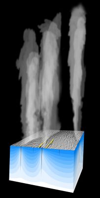 Warm-up on Enceladus
Caption NASA:"Plumes of water vapor and other gases escape at high velocity from the surface of Saturn's moon Enceladus, as shown in this artist concept. 
The "shear heating" mechanism suggests that tidal forces acting on fault lines in the moon's icy shell cause the sides of the faults to rub back and forth against each other, producing enough heat to transform some of the ice into plumes of water vapor and ice crystals. Cold sub-surface ice (blue) becomes much warmer near the active fractures from which the plumes emanate. 

Movement along the fault lines may be about half a meter (20") over the course of the 1,37-day tidal period of Enceladus around Saturn".
Parole chiave: Graphs and Spectra
