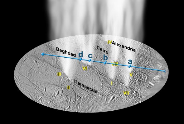 Gas and Dust Jets Match Up!
Caption NASA:"Jets of high-density gas detected by Cassini's Ultraviolet Imaging Spectrograph on Saturn's moon Enceladus match the locations of dust jets determined from Cassini images, labeled here with Roman numerals. The spectrograph pinpointed the locations of individual gas streams in the plume in a "stellar occultation", which involves measuring the light of a star (in this case, Zeta Orionis), as it passed behind the plume from Cassini's viewpoint. 
The blue line in this projection shows the path of the starlight through the plume, over the South Polar Region of Enceladus. 
The instrument looked at the star across this path in the direction indicated by the short blue lines. 

Some of the dust jets appear to merge together in stellar occultation data. The dimming of starlight labeled "a" was caused by dust jets V and VII. The dimming of starlight marked as feature "b" may be associated with dust jet I if the jet is not perfectly vertical. 
Dimming of starlight labeled "c" corresponds to dust jet VI, and "d" is dust jet III, with dust jet II in between. The individual jets come from sources with an area of less than 300 by 300 meters (such as about 1000 feet square) - about the size of half a tennis court - probably stretched out rectangularly along the Tiger Stripes. 
The new data indicate that the water molecules are blasting off from Enceladus at faster than 600 meters per second (about 1200 mph)".
Parole chiave: Graphs, Spectra and other Technical Drawings