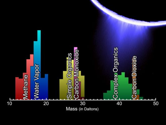What's in "Enceladus Plume"?
Caption NASA:"The lower panel is a Mass Spectrum that shows the chemical constituents sampled in Enceladus' plume by Cassini's Ion and Neutral Mass Spectrometer during its fly-through of the plume on Mar. 12, 2008. 
Shown are the amounts, in atomic mass per elementary charge (Daltons [Da]), of Water Vapor, Methane, Carbon Monoxide, Carbon Dioxide, simple organics and complex organics identified in the plume".
Parole chiave: Graphs, Spectra and other Technical Drawings