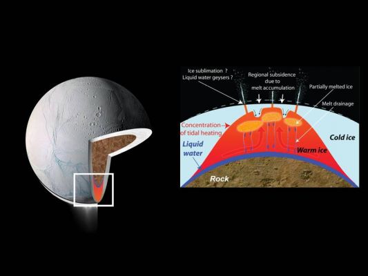 Melted Ice
Caption NASA:"These drawings depict explanations for the source of intense heat that has been measured coming from Enceladus' South Polar Region. These models predict that water could exist in a deep layer as an ocean or sea and also near the Surface. 

Cassini scientists infer that the temperature of the ice in the South Polar Region must be close to its melting point (shown in red). A layer of liquid water (dark blue) might exist between the ice and the silicate core (brown), allowing the ice to deform independent of the rock, providing even more mechanical energy and more flexing of the icy shell for extreme tidal heating. 
Tidal heating could also cause friction in faults near the surface, leading to pockets of partially melted ice".
Parole chiave: Technical Drawings
