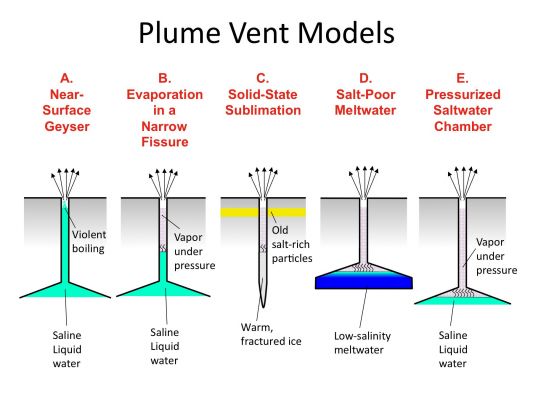 Enceladus' Ice-Plume Models
Caption NASA:"These illustrations indicate possible ways in which the water vapor and ice particles in the plume of Enceladus may be formed. The Cassini spacecraft recently found a small fraction of salt-rich ice particles from the plumes, while Earth-based observations indicate gas from the plumes is very poor in sodium. These measurements are helping scientists to evaluate how the plumes form. 

In model A, salty water boils explosively near the surface of Enceladus when it encounters the vacuum of space. This model can be ruled out, because such explosive activity would spread large amounts of sodium into space where it would have been seen by the Earth-based observers. If this model was correct, then nearly all the ice particles observed by Cassini would be salt-rich, instead of just a fraction of them. 

In model B, salty water evaporates more slowly at some depth in a narrow fissure, creating vapor which escapes to the surface to form the plume. This model also seems unlikely because the fissure would rapidly become clogged by salt left behind as water evaporates. The water would also freeze, because not enough heat could reach the water surface up the narrow fissure to replace the heat lost by evaporation. 

In model C, the warm ice evaporates directly into vapor to form the plume, in a process called sublimation. The salty particles found in the plume would have been created by liquid water in an earlier epoch and would have been stored in the near-surface layers of Enceladus until the present. These particles would now be incorporated into the plume by the escaping gases. This model cannot be ruled out, but seems unlikely because it may be difficult to dislodge old ice grains from the walls of the fracture. 

In model D, the liquid water results from melting of near-surface ice rather than coming from an underlying salty ocean. The water is initially only slightly salty, but its salinity increases as evaporation removes some of the water and leaves the salt behind. Thus, in this model, the salt-rich ice particles seen by Cassini would be derived from initially salt-poor water. This model may be plausible and has not yet been evaluated in detail. 

In model E, the water is originally salty, and perhaps comes from a subsurface ocean in contact with an underlying rocky core. The water evaporates slowly into a pressurized chamber, from which water vapor and ice particles, including salty particles from the salt water, escape to the surface along narrow fissures. The large area of the evaporating water surface prevents accumulated salt from clogging the vent and allows enough heat to reach the water surface from below to prevent the water from freezing. This model seems he simplest, and perhaps most likely of the models shown here, but is not the only possibility. Enceladus' plumes may involve a combination of several of these idealized models".
Parole chiave: Technical Drawings