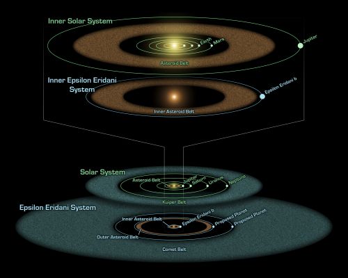 Solar Systems
This artist's diagram compares the Epsilon Eridani System to our own Solar System. The two systems are structured similarly, and both host asteroids (brown), comets (blue) and planets (white dots). 

Epsilon Eridani is our closest known planetary system, located about 10 LY away in the constellation Eridanus. Its central star is a younger, fainter version of our Sun, and is about 800 million years old — about the same age of our Solar System when life first took root on Earth. 
Observations from NASA's Spitzer Space Telescope show that the System hosts two Asteroid Belts, in addition to previously identified candidate planets and an Outer Comet Ring. 
Epsilon Eridani's inner Asteroid Belt is located at about the same position as ours, approximately 3 AU from its star (aone AU is the distance between Earth and Sun). The system's second, denser Belt lies at about the same place where Uranus orbits in our Solar System, or 20 AU from the star. 
In the same way that Jupiter lies just outside our Asteroid Belt, shepherding its rocky debris into a ring, Epsilon Eridani is thought to have planets orbiting near the rims of its two Belts. The first of these planets was identified in 2000 via the Radial Velocity Technique. 

Called "Epsilon Eridani b", it orbits at an average distance of 3,4 AU — placing it just outside the System's inner Asteroid Belt. 
The second planet orbiting near the rim of the outer Asteroid Belt at 20 AU was inferred when Spitzer discovered the belt. 
A third planet might orbit in Epsilon Eridani at the inner edge of its outermost Comet Ring, which lies between 35 and 90 AU. This planet was first hinted at in 1998 due to observed lumpiness in the Comet Ring. 
The outer Comet Ring around Epsilon Eridani is denser than our Comet Ring, called Kuiper Belt, because the system is younger. 

Over time, Epsilon Eridani's ring will become wispier like the Kuiper Belt. Its comets will collide with each other and break up, or get pushed out of the ring by the gravitational influences of the planets. 
Parole chiave: Drawings, Graphs and Spectra