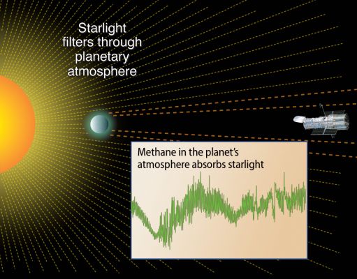 Extra-Solar Planet HD 189733b
NASA's Hubble Space Telescope (HST) has made the first detection ever of an organic molecule in the atmosphere of a Jupiter-sized planet orbiting another star. This breakthrough is an important step in eventually identifying signs of life on a planet outside our Solar System.
The molecule found by Hubble is Methane, which under the right circumstances can play a key role in prebiotic chemistry — the chemical reactions considered necessary to form life as we know it.
This discovery proves that Hubble and upcoming space missions, such as NASA's James Webb Space Telescope, can detect organic molecules on planets around other stars by using spectroscopy, which splits light into its components to reveal the "fingerprints" of various chemicals.

"This is a crucial stepping stone to eventually characterizing prebiotic molecules on planets where life could exist," said Mark Swain of NASA's Jet Propulsion Laboratory (JPL), Pasadena, Calif., who led the team that made the discovery. Swain is lead author of a paper appearing in the March 20 (2008) issue of Nature.

The discovery comes after extensive observations made in May 2007 with Hubble's Near Infrared Camera and Multi-Object Spectrometer (NICMOS). It also confirms the existence of water molecules in the planet's atmosphere, a discovery made originally by NASA's Spitzer Space Telescope in 2007. "With this observation there is no question whether there is water or not — water is present", said Swain.

The planet now known to have Methane and water is located 63 Light-Years away in the constellation Vulpecula. Called HD 189733b, the planet is so massive and so hot it is considered an unlikely host for life. HD 189733b, dubbed a "hot Jupiter", is so close to its parent star it takes just over two days to complete an orbit. These objects are the size of Jupiter but orbit closer to their stars than the tiny innermost planet Mercury in our solar system. 
HD 189733b's atmosphere swelters at 1700 degrees Fahrenheit, about the same temperature as the melting point of Silver.

Though the star-hugger planet is too hot for life as we know it, "this observation is proof that spectroscopy can eventually be done on a cooler and potentially habitable Earth-sized planet orbiting a dimmer red dwarf–type star," Swain said. The ultimate goal of studies like these is to identify prebiotic molecules in the atmospheres of planets in the "habitable zones" around other stars, where temperatures are right for water to remain liquid rather than freeze or evaporate away.

The observations were made as the planet HD 189733b passed in front of its parent star in what astronomers call a transit. As the light from the star passed briefly through the atmosphere along the edge of the planet, the gases in the atmosphere imprinted their unique signatures on the starlight from the star HD 189733.
The astronomers were surprised to find that the planet has more Methane than predicted by conventional models for "hot Jupiters". 
"This indicates we don't really understand exoplanet atmospheres yet," said Swain. "These measurements are an important step to our ultimate goal of determining the conditions, such as temperature, pressure, winds, clouds, etc., and the chemistry on planets where life could exist. Infrared spectroscopy is really the key to these studies because it is best matched to detecting molecules", said Swain.

Swain's co-authors on the paper include Gautam Vasisht of JPL and Giovanna Tinetti of University College, London/European Space Agency.
Parole chiave: Graphs, Spectra and other Technical Drawings