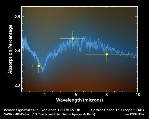 Exoplanet HD 189733b
Caption NASA:"This plot of data from NASA's Spitzer Space Telescope (SST) tells astronomers that a toasty gas exoplanet, or a planet beyond our Solar System, contains water vapor. 

Spitzer observed the Planet, called HD 189733b, cross in front of its star at three different infrared wavelengths: 3,6; 4,5 and 8 microns (see lime-colored dots). For each wavelength, the Planet's Atmosphere absorbed different amounts of the starlight that passed through it. The pattern by which this absorption varies with wavelength matches known signatures of water, as shown by the theoretical model in blue".
Parole chiave: Graphs and Spectra