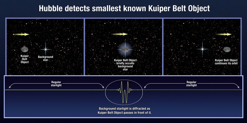 Kuiper's Belt Object occulting a Star
In a paper published in the December 17th issue of the journal Nature, Hilke Schlichting of the California Institute of Technology in Pasadena, Calif., and her collaborators are reporting that the telltale signature of the small vagabond was extracted from Hubble's pointing data, not by direct imaging.

Hubble has three optical instruments called Fine Guidance Sensors (FGS). The FGSs provide high-precision navigational information to the space observatory's attitude control systems by looking at select guide stars for pointing. The sensors exploit the wavelike nature of light to make precise measurement of the location of stars.

Schlichting and her co-investigators determined that the FGS instruments are so good that they can see the effects of a small object passing in front of a star. This would cause a brief occultation and diffraction signature in the FGS data as the light from the background guide star was bent around the intervening foreground KBO.

They selected 4,5 years of FGS observations for analysis. Hubble spent a total of 12.000 hours during this period looking along a strip of sky within 20° of the Solar System's Ecliptic Plane, where the majority of KBOs should dwell. The team analyzed the FGS observations of 50.000 guide stars in total.
Scouring the huge database, Schlichting and her team found a single 0,3-second-long occultation event. This was only possible because the FGS instruments sample changes in starlight 40 times a second. The duration of the occultation was short largely because of the Earth's orbital motion around the Sun.

They assumed the KBO was in a circular orbit and inclined 14° to the Ecliptic. The KBO's distance was estimated from the duration of the occultation, and the amount of dimming was used to calculate the size of the object. "I was very thrilled to find this in the data", says Schlichting.

Hubble observations of nearby stars show that a number of them have Kuiper Belt–like disks of icy debris encircling them. These disks are the remnants of planetary formation. The prediction is that over billions of years the debris should collide, grinding the KBO-type objects down to ever smaller pieces that were not part of the original Kuiper Belt population.

The finding is a powerful illustration of the capability of archived Hubble data to produce important new discoveries. In an effort to uncover additional small KBOs, the team plans to analyze the remaining FGS data for nearly the full duration of Hubble operations since its launch in 1990.
Parole chiave: Drawings