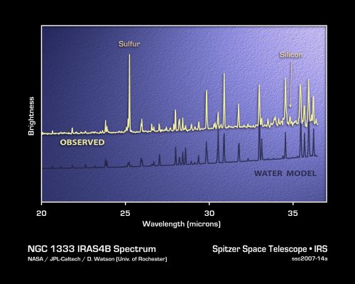 Water Vapor inside NGC 1333
This plot of infrared data, called a Spectrum, shows the strong signature of water vapor deep within the core of an Embryonic Star System called NGC 1333-IRAS 4B. 
The data were captured by NASA's SST using an instrument called Spectrograph. 
A spectrograph collects light and sorts it according to color, or wavelength. In this case, infrared light from NGC 1333-IRAS 4B was broken up into the wavelengths listed on the horizontal axis of the plot. The sharp spikes, called spectral lines, occur at wavelengths at which the stellar object is particularly bright. The signature of water vapor is revealed in the pattern of wavelengths at which the spikes appear. 
By comparing the observed data to a model (lower curve), astronomers can also determine the physical and chemical details of the region. 

F.e.: Astronomers say these data suggest that ice in a cocoon surrounding the forming star is falling inward. The ice then smacks supersonically into a dusty planet-forming disk surrounding the stellar embryo, heats up and vaporizes quickly, releasing the infrared light that Spitzer collected. 




Parole chiave: Graphs and Spectra