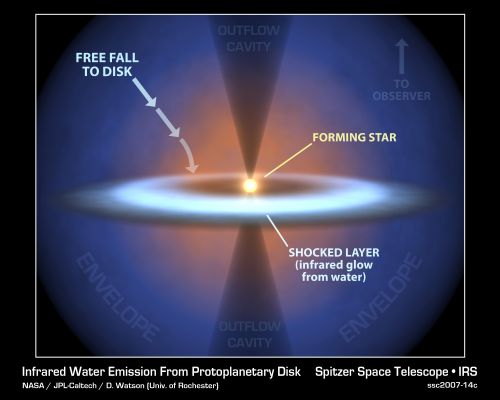 Water Vapor inside NGC 1333
This diagram illustrates the earliest journeys of water in a young, forming Star System. Stars are born out of icy cocoons of gas and dust. As the cocoon collapses under its own weight in an inside-out fashion, a stellar embryo forms at the center surrounded by a dense, dusty disk. 
The stellar embryo "feeds" from the disk for a few million years, while material in the disk begins to clump together to form planets. 

NASA's Spitzer Space Telescope was able to probe a crucial phase of this stellar evolution - a time when the cocoon is vigorously falling onto the pre-planetary disk. The infrared telescope detected water vapor as it smacks down on a disk circling a forming star called NGC 1333-IRAS 4B. 
This vapor started out as ice in the outer envelope, but vaporized upon its arrival at the disk. 
By analyzing the water in the system, astronomers were also able learn about other characteristics of the disk, such as its size, density and temperature. 

How did Spitzer see the water vapor deep in the NGC 1333-IRAS 4B system? 
This is most likely because the system is oriented in just the right way, such that its thicker disk is seen face-on from our Earthly perspective. In this "face-on" orientation, Spitzer can peer through a window carved by an outflow of material from the embryonic star. This system in this drawing is shown in the opposite "edge-on" configuration.
Parole chiave: Graphs and Spectra