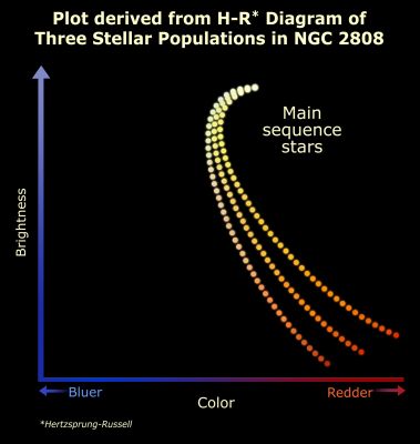 Triple Stellar Evolution Epochs in NGC 2808
Like a simplified version of the Hertzsprung-Russell (HR) Diagram and by using the original HST data, this graph schematically plots the brightness of the stars in Globular Cluster NGC 2808 (along the vertical axis) against stellar color and temperature (along the horizontal axis). 
The cooler a star is, the redder it appears, and it diminishes in brightness. 
The bluer stars are to the left; redder stars are to the right. 
The brightest stars are near the top. 
The 3 curves represent the 3 different populations of stars that are present in NGC 2808.
Parole chiave: Graphs and Spectra