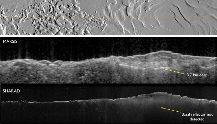 Under the Ice... (2)
Two complementary Radar Sounder Instruments work together to discover hidden Martian secrets. They are the Mars Advanced Radar for Subsurface and Ionospheric Sounding (MARSIS) on the European Space Agency's Mars Express orbiter and the Shallow Subsurface Radar (SHARAD) on NASA's Mars Reconnaissance Orbiter. 

MARSIS was designed to penetrate deep and it has delivered on its promise. This figure shows the base of Mars' South Polar Layered Deposits at the deepest recorded point of 3,7 Km (2,3 miles). 

In contrast, SHARAD was designed as a High-Resolution Radar for a maximum penetration of 1 Km (0,6 mile) has difficulty detecting the base of these layered deposits. 

MARSIS was funded by NASA and the Italian Space Agency and developed by the University of Rome, Italy, in partnership with NASA's Jet Propulsion Laboratory, Pasadena, Calif. Italy provided the instrument's digital processing system and integrated the parts. The University of Iowa, Iowa City, built the transmitter for the instrument, JPL built the receiver and Astro Aerospace, Carpinteria, Calif., built the antenna. JPL is a division of the California Institute of Technology in Pasadena. Additional information about Mars Express is at www.esa.int/marsexpress. 

SHARAD was provided by the Italian Space Agency (ASI). Its operations are led by the University of Rome and its data are analyzed by a joint U.S.-Italian science team. JPL, a division of the California Institute of Technology, Pasadena, manages the Mars Reconnaissance Orbiter for the NASA Science Mission Directorate, Washington.
Parole chiave: Radar View