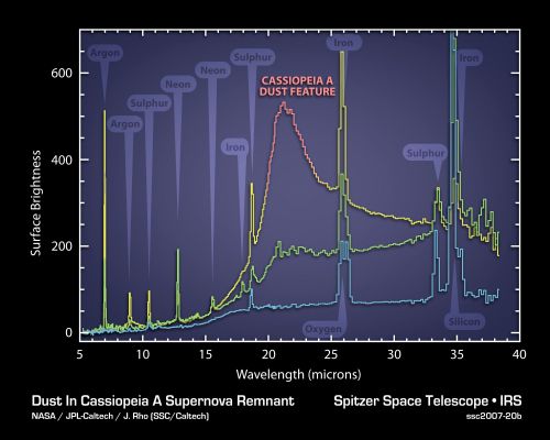 Cassiopeia "A": Dissecting the Wake of a Supernova Explosion
The elements and molecules that flew out of the Cassiopeia A star when it exploded about 300 years ago can be seen clearly for the first time in this plot of data, called a Spectrum, taken by NASA's SST. 
The Spectrum, which was created by splitting light into its basic components, reveals the composition of gas and dust that were synthesized in the explosion. It also provides some of the best evidence yet that stellar explosions, called Supernovae, were a significant source of fresh dust in the very young universe. 
Prior to these observations, nobody was certain where this early dust — the same dust that ultimately made its way into future stars, planets and people — came from. 

One of the most interesting features of the plot is a bump labeled Cassiopeia A Dust Feature. This bump is actually the signature of a collection of dust composed of proto-silicates, Silicon Dioxide and Iron Oxide. The Spectrum reveals that the brightness of the dust feature is correlated to that of Argon gas (yellow vertical line at left), known to have been expelled and synthesized during the star's explosion. The fact that the dust is associated with the expelled gas, or ejecta, tells astronomers that this Supernova manufactured new dust. 

Each of the 3 lines of this plot represents a different layer of the Supernova remnant, with the top yellow and red line being the outermost layer. 
Similar correlations between gas and dust are also seen in the middle layer (green line). For example, neon gas correlates with dust composed of Carbon and Aluminum Oxide.
Parole chiave: Graphs