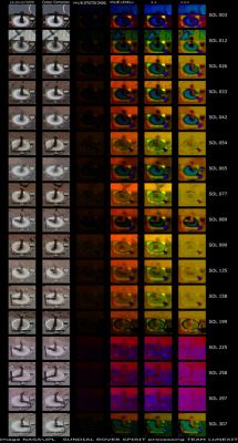 One (Martian) Year of Sundial - Soles 3 up to 307 (an Image-Mosaic in Natural and False Colors by Dr Marco Faccin - Lunexit Team)
Cari Amici, per la versione "gigante" (che non possiamo pubblicare qui) di questo Capolavoro, andate, per favore, su 

http://www.flickr.com/photos/lunexit/4483479747/sizes/o/

Non è solo un collage o un image-mosaic di qualità: è uno Strumento di Riflessione e di Comprensione.

I Vostri commenti al riguardo saranno, come sempre, apprezzati.
Parole chiave: Spacecraft - MER Spirit - Sundial