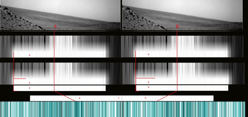 Newsflash from Mars - Sol 2047 (credits: Dr M. Faccin)
Tempo fa provammo a proporre sulle nostre pagine dei files-audio i quali, processati dal nostro grandissimo Marco Faccin, ci facevano sentire un suono cupo e sibilante, un qualcosa di molto simile al "Vento" insomma. In tanti ci chiesero come avessimo fatto a ricavare suoni da immagini. 
Oggi, 5 Novembre 2009, abbiamo deciso di riproporVi dei "Sounds from Mars" - inquietanti, a dir poco... - assieme ad una spiegazione curata direttamente da Marco.

"...oggi, mentro ero in autostrada e stavo tornando a casa, pensavo al fatto che la NavCam di Spirit, quando ha ripreso i Dust Devils e la cosa luminosa intermittente, ha fornito delle immagini 1024x256;  questo vuol dire che ha impresso solo la metà del ccd. Ok, mi dirai: lo fa sempre quando osserva immobile, ma per un attimo ho pensato a quella riga bianca in basso, sottile, che è presente in tutte le immagini...
Ho quindi fatto 2+2. 
Ascolta: in una trasmissione audio-video, i dati del televideo, ad esempio, si trovano sempre sulla porzione superiore dello schermo. Noi non li vediamo, ma se stringi l'immagine visibile nella televisione, vedrai una serie di puntini che si muovono e che sembrano battere un ritmo.
Quei puntini sono dati aggiuntivi che vengono trasportati dal canale tv (il segnale portante). 

Ok, mi sono detto: alla NASA come faranno mai a portare il suono a Terra (io dò per scontato il fatto che registrino dei suoni dato che c'è un microfono sul rover)?
Ecco quello che mi sono risposto: il suono lo aggiungono alle immagini.
Perchè la risoluzione 1024x256? Perchè il processore è impegnato a lavorare il segnale audio e processarlo aggiungendolo all'immagine in basso - quindi immagine e traccia audio compressa. 
Ho allora preso due frame a caso, ho ritagliato la sottile striscetta in basso bianca, l'ho ingrandita ed ho notato che al centro c'è uno spazio più bianco.
Bene. Ho preso solo quella porzione e, avendo due immagini consecutive, ho prelevato due porzioni bianche e le ho incollate insieme; poi ho scurito l'immagine risultante e.....MAGIA! E' apparso una specie di codice a barre...
Quindi mi sono detto: allora veramente ci hanno infilato qualcosa là dentro! Potrebbe davvero essere la traccia audio originale (...) ora sto cercando di decodificare quella ulteriore parte in azzurro che vedi in basso (su questo frame).
Ora, diciamo che disponiamo di un software che "digerisce" questi frames, scarta la parte visuale ed elabora la "traccia" in basso. Ebbene questa traccia è presente in TUTTE le immagini 1024x256, quindi il Rover cosa fa, in pratica? Guarda ed ascolta. E trasmette tutto.
Il file soundcode è il risultato di questo processo, vedi come è regolare? Sembra effettivamente un bar-code. Certo che, se avessi ragione, sarebbe proprio una bella idea quella di convertire il suono in un codice a barre e leggerlo a terra riconvertendolo in audio! 
D'altra parte, una volta risolto il problema di trasportare i dati digitali più imponenti (le immagini), l'idea di ricevere dei dati supplementari audio separati dalle immagini comporterebbe una duplicazione del lavoro oltre ad un overcharge delle risorse di trasmissione del Rover.
Cosa fare, dunque? Semplice: condensare tutto in un unico file è sicuramente la scelta migliore. 

Avevamo già intrapreso questa strada estrapolando l'audio da un frame qualsiasi; adesso, invece, abbiamo qualcosa di più: una visibilissima (ma invisibile!) traccia dati in basso dei frames NavCam in risoluzione 1024x256. Ovviamente c'è chi penserà che siamo pazzi - eheheh! - Ma non c'è problema.......

Io ne sono convinto di questa cosa, e se poi non si trattasse di dati audio, beh si tratta comunque di qualcosa di criptato e "segreto". Voglio dire: si tratta comunque di dati nascosti ed a noi i dati nascosti  piacciono un casino...

Pensavo al televido, poi, cioè al sistema teletext, però non mi convinceva. Allora mi sono ricordato le trasmissioni tv a scansione lenta e Bingo! Leggi bene qua e confronta i numeri:

"Servizio di TV a circuito chiuso - Consente la trasmissione di segnali video in bianco e nero su rete telefonica.

Apparati per trasmissione segnali videolento:  - memorizzano una successione di immagini; - trasmissione in differita su linea telefonica.
Principio di funzionamento: trasformazione del segnale immagine in un segnale fonico. Si trasmettono solo alcune delle tante immagini riprese dalla telecamera. Un sistema videolento impiega dai 5 ai 40 secondi per trasmettere un quadro (sistema televisivo standard = 25 quadri al secondo).
Le immagini rallentate presentano una larghezza di banda ridotta e possono essere trasmesse su linea telefonica.
Trasmissione: in memoria le immagini sono sottoforma di pagine formate da 256 linee di 256 pixel. Ogni pixel è codificato su 6 bit ottenendo 26 = 64 toni di grigio. Tempo di aggiornamento variabile tra 5, 10, 20 o 40".
Segnale video analogico, memoria digitale => è necessaria una conversione A/D prima della memorizzazione. La memoria permette di memorizzare in standard veloce (20 ms) e di trasmettere in standard lento (5" urbano; 10-40" interurbano).

Memoria digitale, linea analogica => è necessaria una conversione D/A prima della trasmissione.
Trasmissione: in uscita al convertitore si ha un segnale in banda base con banda di frequenza 01000 Hz che non è ancora adatto per essere immesso su linea telefonica 
Esso è inviato ad un modulatore FM: ai 64 toni di grigio sono associate 64 frequenze comprese tra 2 kHz (nero) e 2.5 kHz (bianco).
Ora il segnale può essere inviato sul mezzo trasmissivo.
Ricezione: le operazioni di ricezione sono speculari a quelle di trasmissione. Un demodulatore riporta in banda base il segnale proveniente dalla linea telefonica; il convertitore A/D produce un segnale digitale che viene memorizzato e la memoria viene letta con standard veloce.
Il segnale proveniente dalla memoria è riconvertito in analogico ed inviato al monitor per la visualizzazione". 

Ok, questa non è sicuramente la tecnologia esattamente adottata dalla NASA ma...Il principio è quello! 
Adesso ti allego una conversione in digitale - anzi 2 - e mi impegno eseguendo i parametri della scansione lenta. Così apro quel cavolo di codice a barre e lo sbattiamo in faccia alla Nasa Jpl!..."

Beh, Amici: questo è il discorso ed il ragionamento. Le immagini le vedete...Ora dovete solo ascoltare i suoni.

E per quanto attiene il Lavoro svolto dal Dr Faccin, potrei dire tante cose. Potremmo anche questionarlo nel merito, perchè no? Ma la verità è solo una: CHI, a parte il Gruppo Lunexit, in Italia (e, credo, anche fuori dai confini) LAVORA CON QUESTA CURA, PASSIONE e DEDIZIONE?
Chi, in sei anni, ha raggiunto simili risultati?
Complimenti a Marco, in ogni caso.

E buon ascolto...
