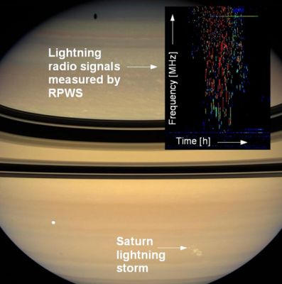 Saturnian Storm and Lightnings (CTX Frame - credits: NASA/JPL/SSI)
A powerful lightning storm brewing in Saturn's atmosphere since January has become the solar system's longest continuously observed thunderstorm, astronomers have announced.
The storm breaks the record duration of 7,5 months set by another thunderstorm observed on Saturn by NASA's Cassini Spacecraft between November 2007 and July 2008. The current thunderstorm on Saturn is the ninth that has been measured since Cassini swung into orbit around Saturn in July 2004. 
Lightning discharges in Saturn's Atmosphere emit very powerful radio waves, which are measured by the antennas and receivers of the Cassini Radio and Plasma Wave Science (RPWS) instrument. The radio waves are about 10.000 times stronger than their terrestrial counterparts and originate from huge thunderstorms in Saturn's Atmosphere with diameters of about 1900 miles (3057,746 Km).

The observations of this latest thunderstorm will be presented by Georg Fischer of the Austrian Academy of Sciences at the European Planetary Science Congress in Potsdam, Germany, on Sept. 15. "These lightning storms are not only astonishing for their power and longevity, the radio waves that they emit are also useful for studying Saturn's Ionosphere, the charged layer that surrounds the planet a few thousand kilometers above the cloud tops," Fischer said. "The radio waves have to cross the Ionosphere to get to Cassini and thereby act as a natural tool to probe the structure of the layer and the levels of ionization in different regions."

Results from Cassini's RPWS instrument have confirmed previous studies of the Voyager spacecraft indicating that levels of ionization are approx. 100 times higher on the day-side than the night side of Saturn's Ionosphere.

Lightning storms on Saturn usually occur in a region that nicknamed "Storm Alley" by scientists. The region lies 35° South of Saturn's Equator.

"The reason why we see lightning in this peculiar location is not completely clear," Fischer said. "It could be that this latitude is one of the few places in Saturn's Atmosphere that allow large-scale vertical convection of water clouds, which is necessary for thunderstorms to develop. However, it may be a seasonal effect. Voyager observed lightning storms near the Equator, so now that Saturn has passed its Equinox on Aug. 11, we may see the storms move back to Equatorial Latitudes."

The lightning's presence was confirmed in another way: During Cassini's last close flyby of Titan on Aug. 25, Cassini's view of Saturn was obscured by Titan for a half-hour, and no lightning was observed. "Although we know from Cassini images where Saturn lightning comes from, this unique event was another nice proof for their origin," Fischer also said.
Parole chiave: Saturn - Upper Atmosphere