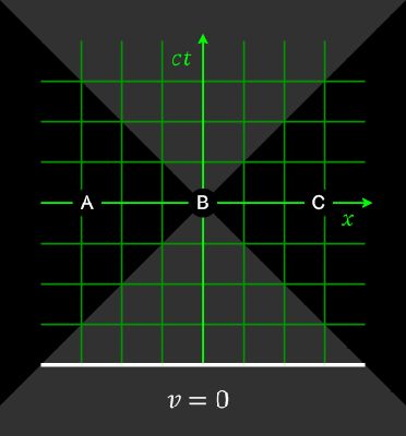 How to contact "Them"? Tachyon Signal (2)
"Causality" is a fundamental Principle of Physics. If Tachyons can transmit information faster than Light then, according to General Relativity, they should violate the Law of Causality, leading to logical Paradoxes of the "kill your own grandfather" type. This is often illustrated with thought experiments such as the "Tachyon Telephone Paradox" or "Logically Pernicious self-Inhibitor."

The problem can be understood (note: really?) in terms of the Relativity of simultaneity in the Special Relativity Theory, which says that different "inertial reference frames" will disagree on whether two events at different locations happened "at the same time" or not, and they can also disagree on the order of the two events (technically, these disagreements occur when the spacetime interval between the events is "space-like", meaning that neither event lies in the future Light Cone of the other). If one of the two events represents the sending of a signal from one location and the second event represents the reception of the same signal at another location, then as long as the signal is moving at the Speed of lLght or slower, the Mathematics of Simultaneity ensures that all reference frames agree that the transmission-event happened before the reception-event.

However, in the case of a hypothetical signal moving faster than light, there would always be some frames in which the signal was received BEFORE it was sent, so that the signal could be said to have moved backward in time. 
Because one of the two fundamental postulates of Special Relativity says that the Laws of Physics should work the same way in every Inertial Frame, if it is possible for signals to move backward in time in any one frame, it must be possible (that they move backward) in all frames. This means that if observer "A" sends a signal to observer "B" which moves faster than light in "A'"s frame but backwards in time in "B'"s frame, and then "B" sends a reply which moves faster than light in "B"'s frame but backwards in time in "A"'s frame, it could work out that "A" receives the reply before sending the original signal, challenging Causality in every frame and opening the door to severe Logical Paradoxes.
Parole chiave: NASA
