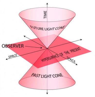 Time, Space and Light-Cones
Simultaneous is not simultaneous. Space and Time do not exist. These, and other strange and wonderful things, are the hallmarks of Einsteins' Theory of Relativity. Something can’t move through Space without moving through Time as well (note: simultaneously!). The Theory of Relativity dispenses with Time and Space, and instead describes a new thing called Spacetime.

Imagine a train moving in a straight line Eastward. We can map its movement through Space, Time or, best of all, Spacetime! With a simple Spacetime graph, we map Space horizontally and Time vertically. In the real World, there are three Dimensions of Space – length, width and height. Thankfully, theere is only one Dimension of Time, and it runs from the Past to the Future (unless you’re looking backwards.) To graph something using all four dimensions is hard, so instead we just take two Dimensions of Space and make a horizontal plane, then map Time vertically. 

Now imagine a flash of light. Say you were standing on a hill on a moonless night and turned on a torch for a second. The light would spread out in every direction, lighting first the bushes near by, then later the trees in the distance. If we think about it in just 2 dimensions we can draw it like an expanding circular wave in a pond, maybe caused by a rock we threw inside it. We all did something like that in our life! Now, to get to our case in point, we have to map this "Event" (I call it "splash" because it is easier to imagine than a flash in the night, even though the principle behing them - the Events - are absolutely the same).

Now, if we map Time vertically, and stack the sequential (and increasing in size) "waves", which pile-up one on top of the other, we get a cone whose Summit looks down. The flat area is "our Present" Time (see the upper portion of the imaged picture). Now, let's go back to the Light. A Light Cone is a flash of light moving through Spacetime. Usually people draw it as two Cones: the bottom one is Light collapsing into a single Event, and the top one is it exploding out again. (watch the imaged picture again and very well)

Did you get it?

But "why all this"? Is it really useful to do that? Well, I do not know. Some people think that, in this way, we can better imagine the World. It shows how the Past can influence the Present and the Future. When the Light Cones overlap, it means that two Objects - or Events ! - interact/ed with each other. Every Event in the Universe has an associated Light Cone, so this is a (kind of) mathematical way to represent the Universe, and the basis for lots of complex Physics (such as curved Spacetime, and why simultaneous Events are relative to the observer.)

The Theory of Relativity replaced the absoluteness of Space and Time with the absoluteness of the Speed of Light. However, all that given, I do believe that this "speculation" is very inspirational, but I also - and very humbly - think that something "BIG" is still missing here.
Parole chiave: Drawings