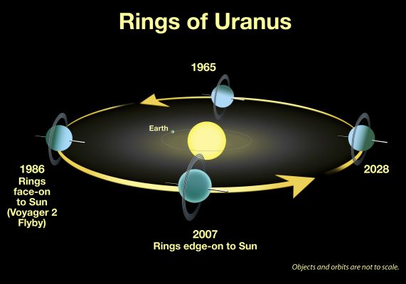 Uranus' Rings: yesterday, today, tomorrow
The position of the Rings of Uranus from AD 1965 up to 2028.
Parole chiave: Graphs and Spectra