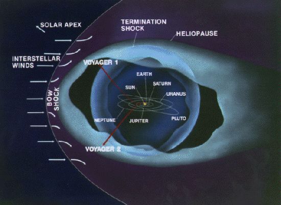 Towards the "Terra Incognita" (1)
Interstellar Mission - Mission Objective 

The mission objective of the Voyager Interstellar Mission (VIM) is to extend the NASA exploration of the Solar System beyond the neighborhood of the outer planets to the outer limits of the Sun's sphere of influence, and possibly beyond. This extended mission is continuing to characterize the outer Solar System environment and search for the heliopause boundary, the outer limits of the Sun's magnetic field and outward flow of the solar wind. Penetration of the heliopause boundary between the solar wind and the interstellar medium will allow measurements to be made of the interstellar fields, particles and waves unaffected by the solar wind. 
The VIM is an extension of the Voyager primary mission that was completed in 1989 with the close flyby of Neptune by the Voyager 2 spacecraft. Neptune was the final outer planet visited by a Voyager spacecraft. Voyager 1 completed its planned close flybys of the Jupiter and Saturn planetary systems while Voyager 2, in addition to its own close flybys of Jupiter and Saturn, completed close flybys of the remaining two gas giants, Uranus and Neptune. 

At the start of the VIM, the two Voyager spacecraft had been in flight for over 12 years having been launched in August (Voyager 2) and September (Voyager 1), 1977. Voyager 1 was at a distance of approximately 40 AU (Astronomical Unit - mean distance of Earth from the Sun, 150 million kilometers) from the Sun, and Voyager 2 was at a distance of approximately 31 AU. 

As of July 2007, Voyager 1 was at a distance of 15.4 Billion Kilometers (103 AU) from the sun and Voyager 2 at a distance of 12.4 Billion kilometers (83 AU). 

Voyager 1 is escaping the solar system at a speed of about 3.6 AU per year, 35 degrees out of the ecliptic plane to the north, in the general direction of the Solar Apex (the direction of the Sun's motion relative to nearby stars). Voyager 2 is also escaping the solar system at a speed of about 3.3 AU per year, 48 degrees out of the ecliptic plane to the south. 


Both Voyagers are headed towards the outer boundary of the solar system in search of the heliopause, the region where the Sun's influence wanes and the beginning of interstellar space can be sensed. The heliopause has never been reached by any spacecraft; the Voyagers may be the first to pass through this region, which is thought to exist somewhere from 8 to 14 billion miles from the Sun. In December 2004 Voyager 1 crossed an area known as the termination shock. This is where the million-mile-per-hour solar winds slows to about 250,000 miles per hour—the first indication that the wind is nearing the heliopause.  Voyager 2 is currently observing preshock phenomena, indicating that it is close to the termination shock. The Voyagers should cross the heliopause 10 to 20 years after reaching the termination shock. The Voyagers have enough electrical power and thruster fuel to operate at least until 2020. By that time, Voyager 1 will be 12.4 billion miles (19.9 billion KM) from the Sun and Voyager 2 will be 10.5 billion miles (16.9 billion KM) away. Eventually, the Voyagers will pass other stars. In about 40,000 years, Voyager 1 will drift within 1.6 light years (9.3 trillion miles) of AC+79 3888, a star in the constellation of Ophiucius. In some 296,000 years, Voyager 2 will pass 4.3 light years (25 trillion miles) from Sirius, the brightest star in the sky . The Voyagers are destined—perhaps eternally—to wander the Milky Way. For current distances, check: Mission Weekly Reports 


Parole chiave: Beyond Science