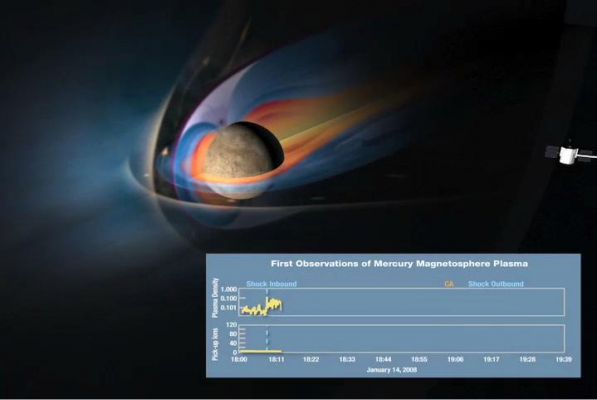 MESSENGER Flies through Mercury's Magnetosphere
Caption NASA:"This picture shows a conceptual sketch of Mercury's Magnetosphere at the time of the MESSENGER flyby. The graphs at the bottom show observations made by the Fast Imaging Plasma Spectrometer (FIPS) portion of the Energetic Particle and Plasma Spectrometer (EPPS) instrument as the Spacecraft followed the indicated trajectory. The top plot depicts the low-energy plasma of solar wind origin, and the bottom plot shows heavy ion intensities associated with the Planet. 
This flyby was the first survey of the ion plasma of Mercury's space environment. The positions at which the Spacecraft first crossed the "bow shock" of the magnetospheric interaction with the Solar Wind, passed closest approach to the Planet, and crossed the outbound bow-shock crossing are indicated. 

These results show the expected increases in Solar Wind Plasma density downstream of the bow-shock boundary, as well as significant Solar Wind Plasma densities within Mercury's Magnetosphere close to the Planet. The latter measurements provide definitive evidence that Mercury's Magnetosphere — despite its small size — is not a vacuum but hosts significant densities of heated Solar Wind pPasma. The plasma affects the Magnetic Field, contributes to the "space weathering" of the Planet's Surface, and sputters material from the surface to populate the Exosphere. This first detection of heavy pick-up ions, Na+ and other species, near Mercury is consistent with their production by ionization of exospheric neutral species. 

This complex system and all of its time variations will be studied during the next two MESSENGER flybys as well as throughout the orbital phase of the Mission".
Parole chiave: Graphs and Spectra