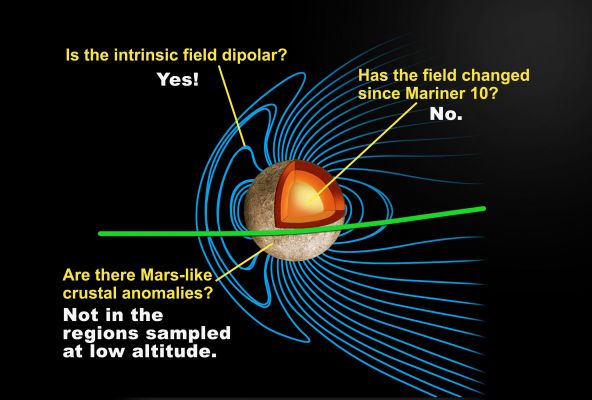 Mercury's Internal Magnetic Field
Caption NASA:"This depiction of a simulated Mercury Magnetosphere shows representations of the distortions of the Planetary Magnetic Field Lines (blue) by the Solar Wind. Mariner 10 data showed the first evidence for a Magnetic Field at Mercury, an unexpected result. The equatorial pass of MESSENGER during quiet solar conditions provided better data than were available from Mariner 10. 

MESSENGER saw an Internal Magnetic Field that is well described by the field from a dipole nearly aligned with the Planet's Spin Axis (dipole tilt ~ 10°). This geometry is similar to that observed by Mariner 10 during its first flyby. The field strength is weaker by about one third than that detected by Mariner 10 during its third (and last) flyby, owing primarily to the difference in trajectories (Mariner 10 flow directly over the magnetic pole where the field strength is greatest). When corrected for our best estimate for the external field, the MESSENGER observations and the two Mariner 10 passes are consistent with very similar solutions for the mean Planetary Magnetic Dipole. The Dipolar Field is consistent with an active electrical dynamo in which the magnetic field is produced by electrical currents flowing in an outer core of molten metal. 

The observations do not yet allow us to identify whether a small secular variation may have occurred, determine higher order structure in the field, or assess whether crustal magnetic signatures may be present at other longitudes. 
A combination of the next two flybys and the orbital phase of MESSENGER's mission will be required to sort out all of these possible effects".
Parole chiave: Graphs and Spectra
