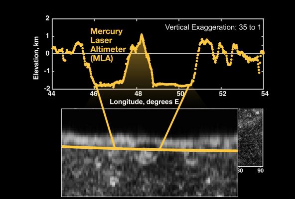Topographic "Close-up"
Caption NASA:"A close-up of the Mercury Laser Altimeter (MLA) profile of Mercury acquired during MESSENGER's first Mercury flyby on January 14, 2008. 
Comparison with an Arecibo radar image mosaic (bottom) provided by Harmon and co-workers shows that the two largest depressions are adjacent impact craters. 

The craters have rim-to-rim diameters of 107 Km (left) and 122 Km (right). 
The root mean square roughness of the floor the larger crater is ~35 m. 
The vertical exaggeration in the figure is equal to 35:1".
Parole chiave: Graphs and Spectra