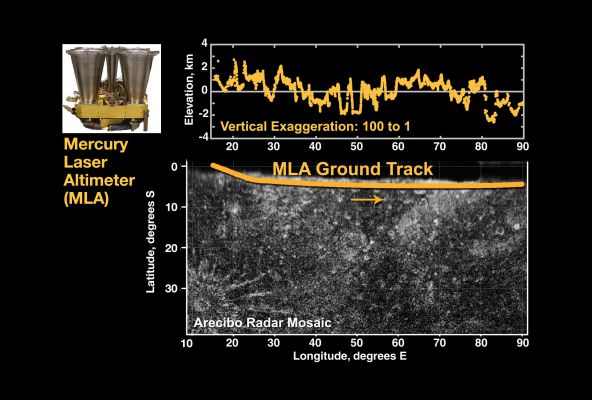 First "Laser Altimetry" for Mercury
Caption NASA:"At top center is the first Laser Altimeter Profile of Mercury's topography, taken by MESSENGER's Mercury Laser Altimeter (MLA) instrument during the Spacecraft's flyby of Mercury on January 14, 2008. 
At bottom center is the MLA ground projected onto a mosaic of radar images obtained by Harmon and others at the Arecibo Observatory in Puerto Rico. 
The interval during which MESSENGER was sufficiently close to the Planet to be within measurement range of the MLA was when the Spacecraft was on the night side, so there are no corresponding images of this Region acquired by MESSENGER during this flyby; this Region was also unseen by Mariner 10. 
The length of the profile is about 3200 Km (about 2000 miles), and the dynamic range in elevation across the profile is about 5 Km (about 3 miles). The profile sampled numerous craters and basins. The vertical exaggeration in the figure is equal to 105:1. 

At top left is a photograph of the MLA flight unit".
Parole chiave: Graphs and Spectra