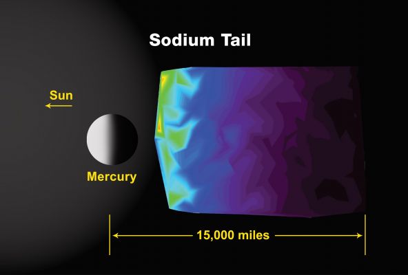 Mercury's "Sodium Tail"
Caption NASA:"This plot shows the intensity of emission of light associated with Sodium (Na) Atoms in the vicinity of Mercury. The observations were made with the Ultraviolet and Visible Spectrometer (UVVS) section of the Mercury Atmospheric and Surface Composition Spectrometer (MASCS). The intensity (up to 40 kiloRayleighs) indicates the relative abundance of material - in this case Sodium Atoms - along the observational line of sight back to the Spacecraft. 
While Sodium from Mercury has been observed with Earth-based telescopes, this is the highest-spatial-resolution image ever made. 
The geometry and observing circumstances have to be disentangled to infer the true spatial distribution, but the observations do confirm a North-South asymmetry that has previously been observed in ground-based Sodium images. 

The Sodium emission is at 589 nm (in the visible part of the spectrum and the same wavelength, or color, as in sodium lamps and street lights on Earth). Because Sodium Atoms have intense emission, they are easy to detect, and this makes sodium a good tracer for other volatile elements in Mercury's Exosphere".
Parole chiave: Graphs and Spectra