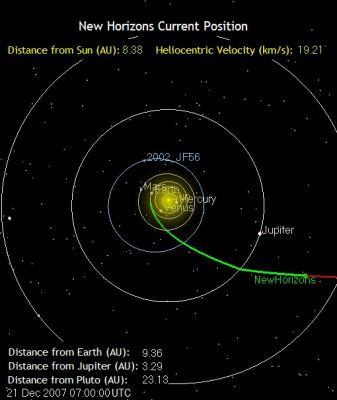 Where's New Horizons? December 2007 (1) - Current Position
This image shows New Horizons' current position. The green segment of the line shows where New Horizons has traveled since launch; the red indicates the Spacecraft's path toward Jupiter, Pluto and beyond. Positions of stars with magnitude 12 or brighter are shown from this perspective, which is above the Sun and "North" of Earth's orbit.

What Is an AU? The graphics on these pages note New Horizons' distance from Earth, Jupiter and Pluto in AU, or Astronomical Units. One AU is the average distance between the Sun and Earth, about 93 MMs or 149,6 MKM.

Heliocentric Velocity. 
The current position graphic also notes the Spacecraft's Heliocentric Velocity (HV), such as its speed with respect to the Sun - in kilometers per second. 
One kilometer per second is equivalent to 0,62 miles per second, or 2237 miles per hour.
Parole chiave: Graphs