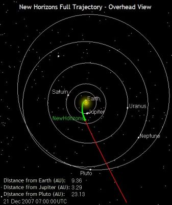 Where's New Horizons? December 2007 (2) - Full Trajectory: Overhead View
This image shows New Horizons' current position along its full planned trajectory. The green segment of the line shows where New Horizons has traveled since launch; the red indicates the spacecraft's future path. 
Positions of stars with magnitude 12 or brighter are shown from this perspective, which is above the Sun and "North" of Earth's orbit.
Parole chiave: Graphs
