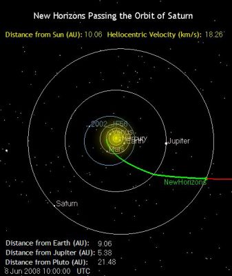 Where's New Horizons? June 2008 - Full Trajectory: Overhead View
New Horizons crossed the orbit of Saturn on June 8, passing yet another interplanetary milepost on its voyage to Pluto and the icy environs of the Kuiper Belt. 

Spinning in healthy, electronic hibernation, New Horizons reached a distance of 10.06 AU (Astronomical Units; such as about 935 MMs or about 1,5 BKM) from the Sun at 10:00 UT (Universal Time), becoming the first spacecraft to journey beyond Saturn’s orbit since Voyager 2 passed the ringed planet nearly 27 years ago. In fact, Voyager 1 and 2, at the edge of the Sun’s Heliosphere some 100 AU away, are the only Spacecrafts operating farther out than New Horizons. 

New Horizons reached Saturn's distance just two years and four months after launch - by far a faster transit to Saturn than any previous spacecraft. (Voyager 1, the previous record holder, made the trip in approximately three years and two months)
New Horizons has crossed the orbits of three planets since its launch in January 2006, though only one – Jupiter, in February 2007 – was close enough for a gravity boost and for the Spacecraft to study. Saturn is more than 1,4 BMs (about 2,3 BKM) from New Horizons at present. 

After a productive two-week series of system checks, maintenance activities, and software and command uploads,the Spacecraft is humming through the Outer Solar System at a speed of 40.850 miles (65.740 Km) per hour. The New Horizons Team expects to keep the Spacecraft in hibernation until Sept. 2, 2008. 
Parole chiave: Maps