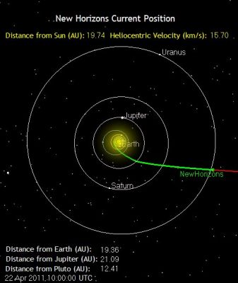 Where's New Horizons? April 2011 (1) - Current Position (beyond Uranus' Orbit)
This image shows New Horizons' "Current Position". The green segment of the line shows where New Horizons has traveled since launch; the red indicates the Spacecraft's path toward Jupiter, Pluto and beyond. Positions of stars with magnitude 12 or brighter are shown from this perspective, which is above the Sun and "north" of Earth's orbit.

Notes: what Is an AU? The graphics on these pages note New Horizons' distance from Earth, Jupiter and Pluto in AU, or Astronomical Units. One AU is the average distance between the Sun and Earth, such as about 93 Million Miles (MMs) or 149,6 Million Kilometers (MKM).

Heliocentric Velocity. The Current Position graphic also notes the Spacecraft's "Heliocentric Velocity" - such as its speed with respect to the Sun - in Kilometers per second (Km/sec). One Km/sec is equivalent to 0,62 miles per second (Mi/sec), or 2237 miles per hour (mph).

New Horizons crossed the orbit of Uranus at approximately 18:00 EDT on March 18, 2011, with the Spacecraft more than 1,8 Billion Miles (nearly 2,9 Billion Kilometers) from Earth. Uranus was 2,4 BMs (3,8 BKM) from New Horizons at the time and the Spacecraft was cruising in "Electronic Sleep Mode".
Parole chiave: Maps