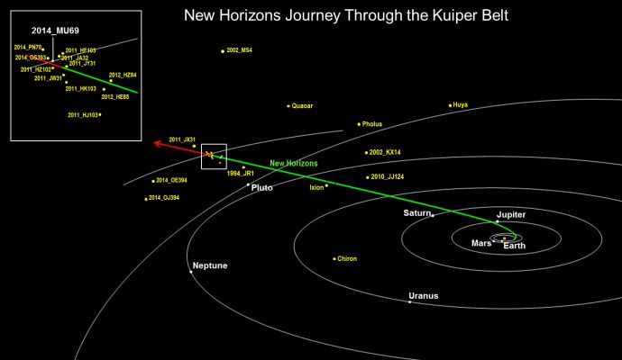 In the Kuiper's Belt...
Sfuggire nell'Infinito "Oltre": ecco la "Missione" di New Horizons. 

Plutone é passato, assieme alle Sue (almeno 5) Lune Naturali. Ora é la volta di imbattersi in altri oggetti che, nella Notte Eterna e nel gelo ultra-plutoniano, si librano lungo orbite tanto precise, quanto indefinibili nella loro Natura Prima. 

Una Missione Meravigliosa. Come ai tempi delle Sonde (---> probes) Voyager e Pioneer...

Il resto ("Scienza" inclusa), son solo chiacchiere: anche l'Immaginazione e l'Immaginario contano, almeno a parere di chi scrive.
Parole chiave: Maps and Diagrams