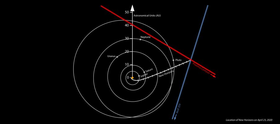 Interstellar Navigation
Since its launch in 2006, New Horizons has been on a trajectory that brought it past Pluto and then Kuiper Belt object Arrokoth and will eventually take it out of the solar system, into interstellar space over the next decade. In 2020, the New Horizons science team, in an effort led by Lauer, obtained images of the star fields around the nearby stars Proxima Centauri and Wolf 359 simultaneously from New Horizons and Earth. This program vividly demonstrated New Horizons� change in perspective as it ventured from the inner to the outer solar system.

But more recent and sophisticated analyses of the exact positions of the two stars in those 2020 images allowed Lauer, working with retired Lawrence Livermore National Laboratory researcher David Munro, as well as members of the New Horizons team and external collaborators, to deduce New Horizons� three-dimensional position relative to nearby stars � accomplishing the first use of stars imaged directly from a spacecraft to provide its navigational fix, and the first demonstration of interstellar navigation by any spacecraft on an interstellar trajectory.

A paper describing the results was accepted for publication in The Astronomical Journal. The preprint is available on the server arXiv.

�This pioneering interstellar navigation demonstration and its accompanying publication show that a deep-space mission can use its onboard imaging system to find its way among the stars,� said Alan Stern, principal investigator for New Horizons from the Southwest Research Institute in Boulder, Colorado. �While for New Horizons, this method isn�t as accurate as NASA�s sophisticated tracking from Earth, it could be highly useful for future deep space missions in the far reaches of the solar system and in interstellar space.�
Parole chiave: New Horizons